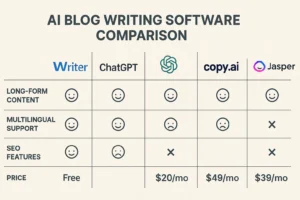 AI Blog Writing Software Comparison