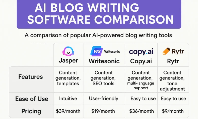 AI Blog Writing Software Comparison